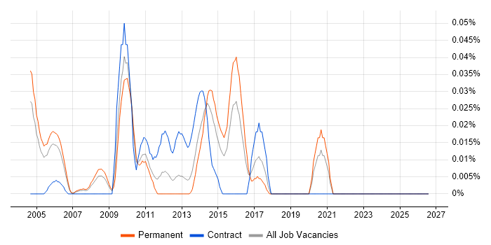 Minitab job vacancy trend in the Thames Valley