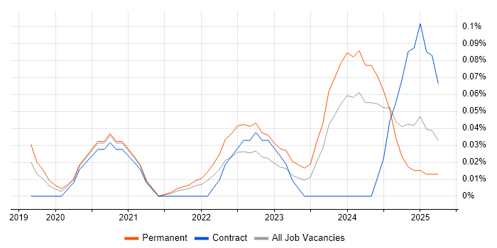 Job vacancy trend for Miro in the Thames Valley Job vacancy trend for Miro in the Thames Valley