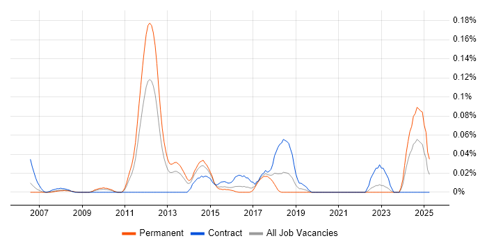 Job vacancy trend for MISRA C in the Thames Valley Job vacancy trend for MISRA C in the Thames Valley