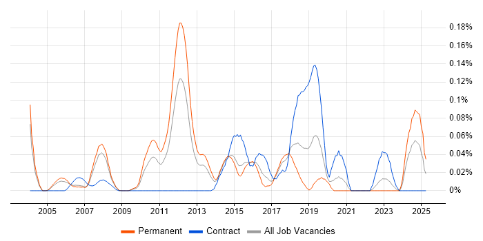 Job vacancy trend for MISRA in the Thames Valley Job vacancy trend for MISRA in the Thames Valley