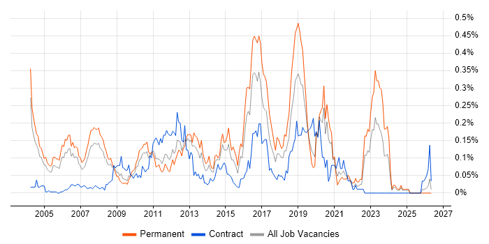 Mitel job vacancy trend in the Thames Valley