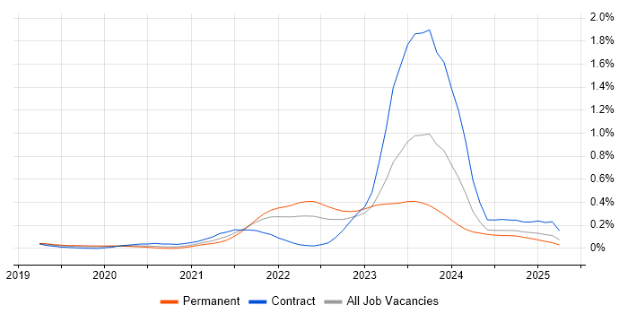 Job vacancy trend for MITRE ATT&CK in the Thames Valley Job vacancy trend for MITRE ATT&CK in the Thames Valley
