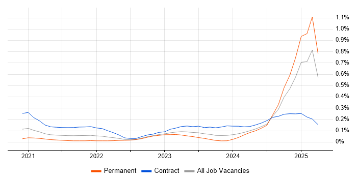 Job vacancy trend for MLOps in the Thames Valley Job vacancy trend for MLOps in the Thames Valley