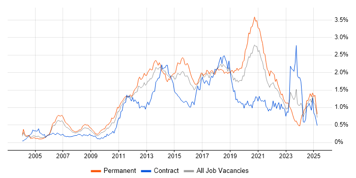Job vacancy trend for Mobile App in the Thames Valley Job vacancy trend for Mobile App in the Thames Valley