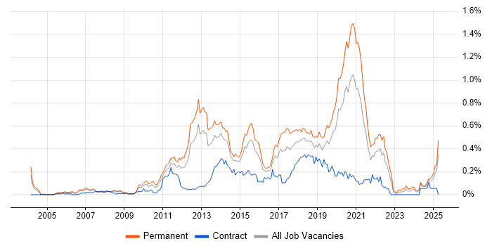 Job vacancy trend for Mobile Application Development in the Thames Valley Job vacancy trend for Mobile Application Development in the Thames Valley