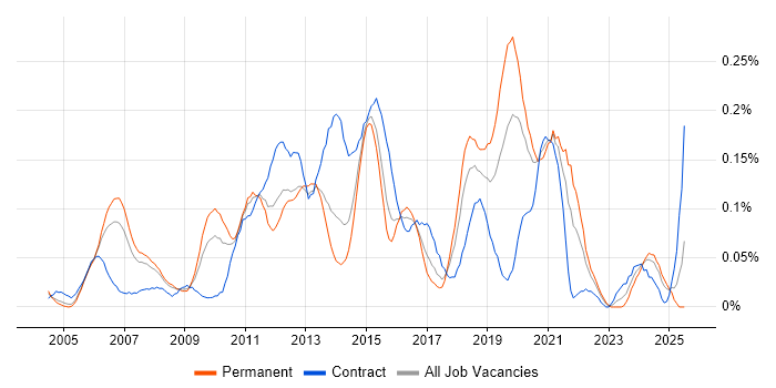 Job vacancy trend for Mobile Applications Developer in the Thames Valley
