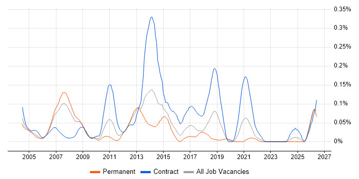 Mobile Designer job vacancy trend in the Thames Valley