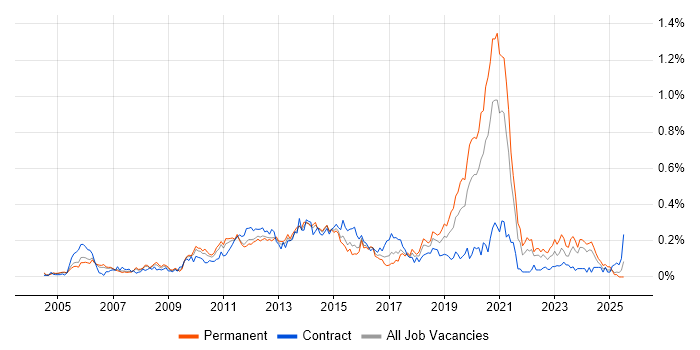 Job vacancy trend for Mobile Developer in the Thames Valley Job vacancy trend for Mobile Developer in the Thames Valley