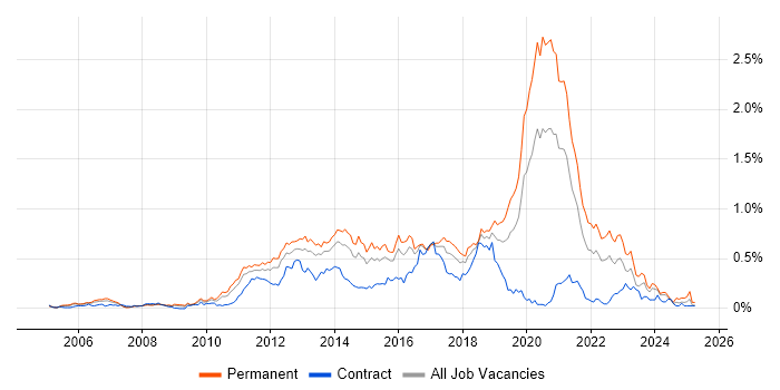 Job vacancy trend for Mobile Development in the Thames Valley Job vacancy trend for Mobile Development in the Thames Valley