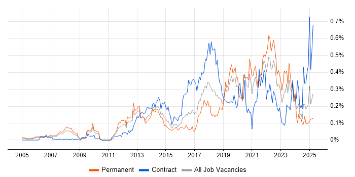 Job vacancy trend for Mobile Device Management in the Thames Valley Job vacancy trend for Mobile Device Management in the Thames Valley