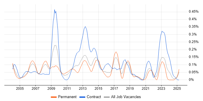 Job vacancy trend for Mobile Engineer in the Thames Valley Job vacancy trend for Mobile Engineer in the Thames Valley