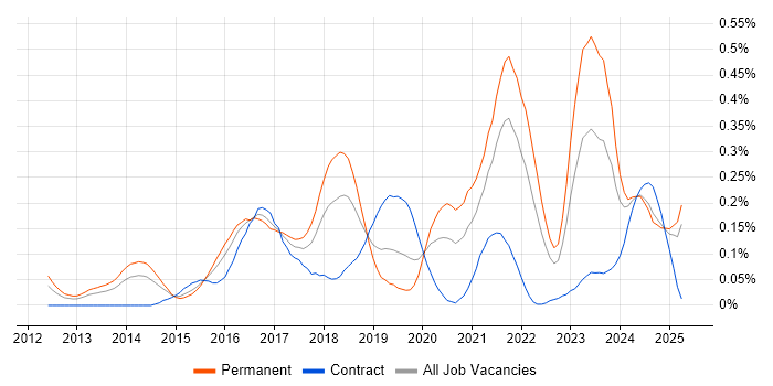Job vacancy trend for Mobile First in the Thames Valley Job vacancy trend for Mobile First in the Thames Valley