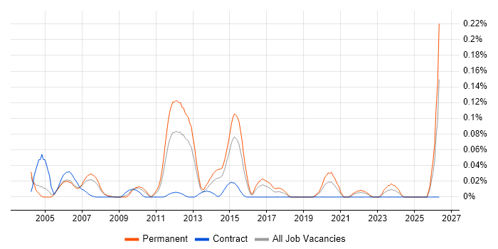Mobile Games job vacancy trend in the Thames Valley