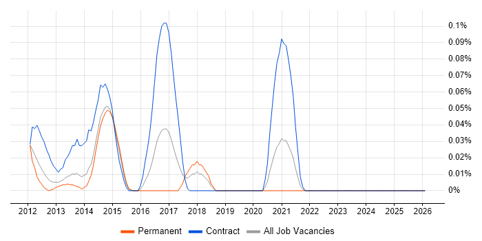 Mobile Optimisation job vacancy trend in the Thames Valley