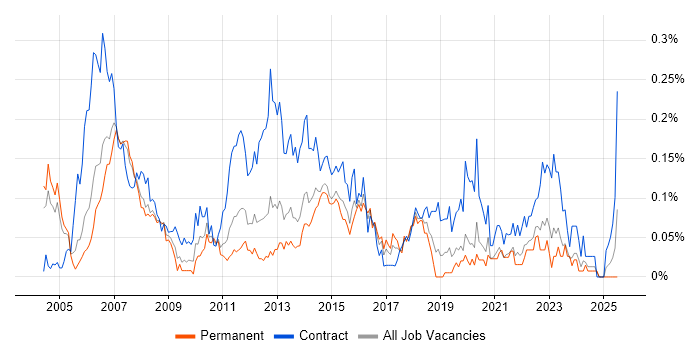 Job vacancy trend for Mobile Project Manager in the Thames Valley