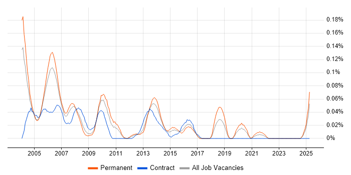 Job vacancy trend for Mobile Software Engineer in the Thames Valley Job vacancy trend for Mobile Software Engineer in the Thames Valley