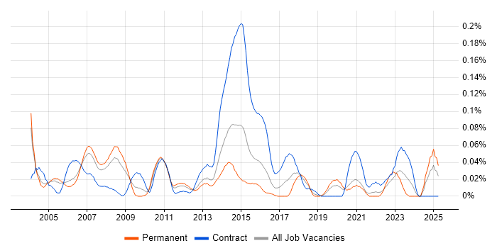 Job vacancy trend for Mobile Specialist in the Thames Valley Job vacancy trend for Mobile Specialist in the Thames Valley