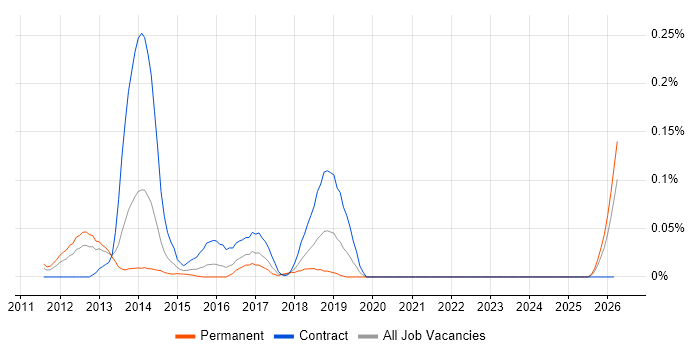 Mobile UX Designer job vacancy trend in the Thames Valley