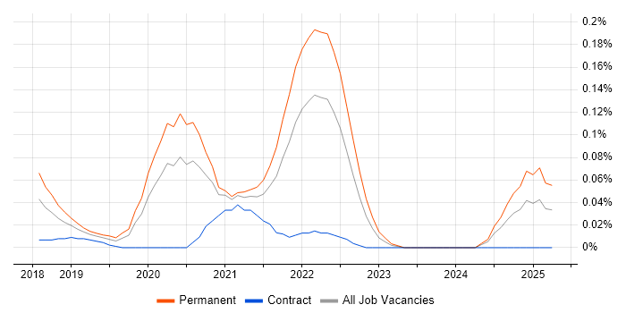 Job vacancy trend for MobX in the Thames Valley Job vacancy trend for MobX in the Thames Valley