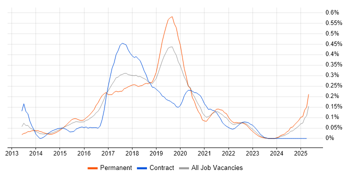 Job vacancy trend for Mocha in the Thames Valley Job vacancy trend for Mocha in the Thames Valley