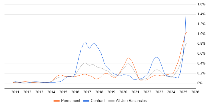 Job vacancy trend for Mockito in the Thames Valley Job vacancy trend for Mockito in the Thames Valley