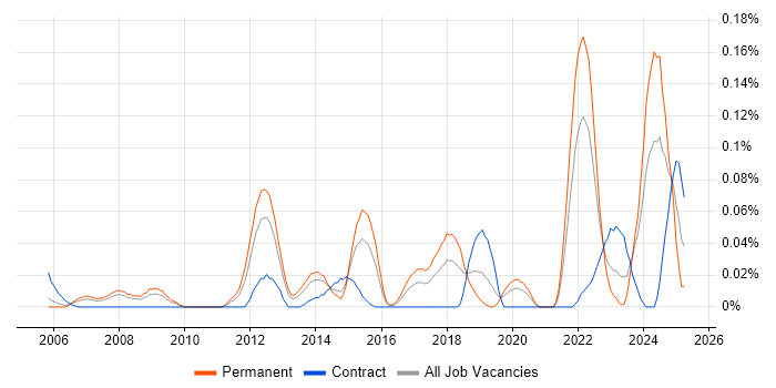 Job vacancy trend for Modbus in the Thames Valley Job vacancy trend for Modbus in the Thames Valley