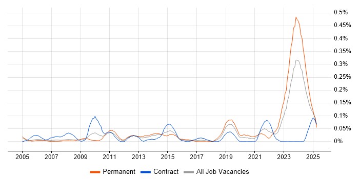 Job vacancy trend for Model Validation in the Thames Valley Job vacancy trend for Model Validation in the Thames Valley