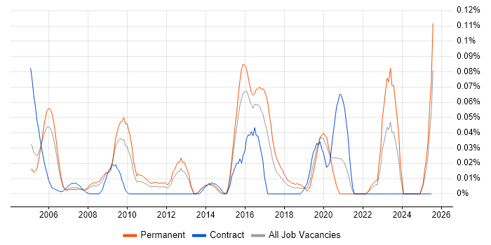 Job vacancy trend for ModSecurity in the Thames Valley Job vacancy trend for ModSecurity in the Thames Valley