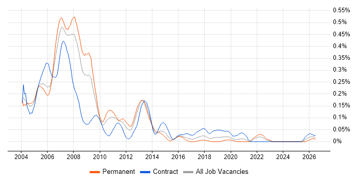 MOM job vacancy trend in the Thames Valley