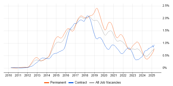 Job vacancy trend for MongoDB in the Thames Valley Job vacancy trend for MongoDB in the Thames Valley