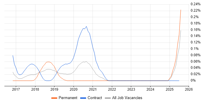 Job vacancy trend for Mongoose in the Thames Valley