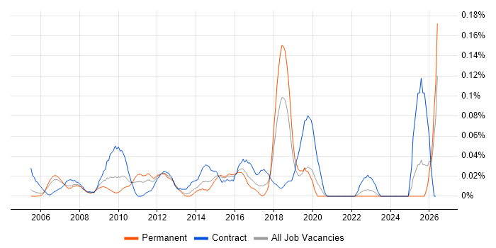 Monitoring Analyst job vacancy trend in the Thames Valley