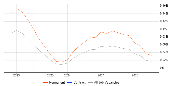 Job vacancy trend for Monorepo in the Thames Valley Job vacancy trend for Monorepo in the Thames Valley