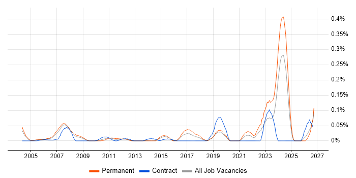 Monte Carlo Method job vacancy trend in the Thames Valley