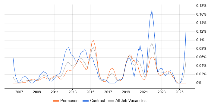 Moodle job vacancy trend in the Thames Valley