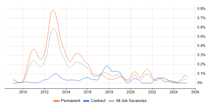 Job vacancy trend for Moq in the Thames Valley Job vacancy trend for Moq in the Thames Valley