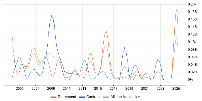 Job vacancy trend for MOS in the Thames Valley Job vacancy trend for MOS in the Thames Valley