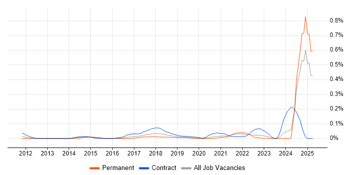 Job vacancy trend for MoSCoW in the Thames Valley Job vacancy trend for MoSCoW in the Thames Valley