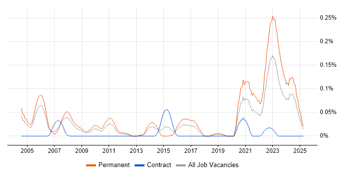 Job vacancy trend for Motion Capture in the Thames Valley Job vacancy trend for Motion Capture in the Thames Valley