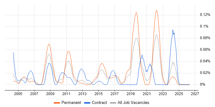 Motion Control job vacancy trend in the Thames Valley