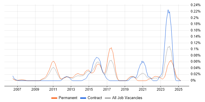 Job vacancy trend for Motion Graphics in the Thames Valley Job vacancy trend for Motion Graphics in the Thames Valley