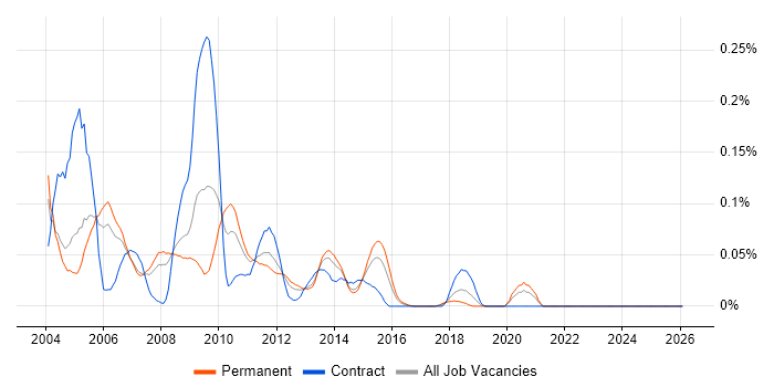 Motorola job vacancy trend in the Thames Valley