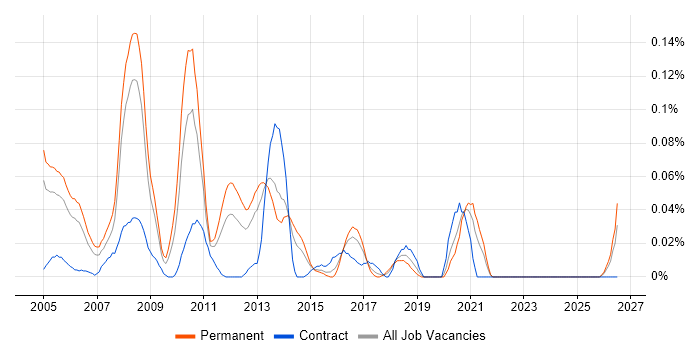 Movex job vacancy trend in the Thames Valley