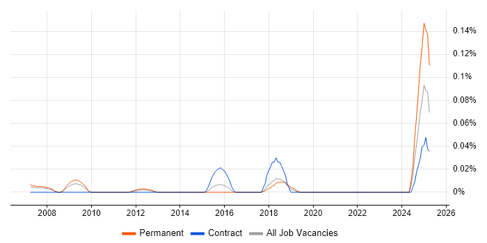 Job vacancy trend for Mozilla Thunderbird in the Thames Valley Job vacancy trend for Mozilla Thunderbird in the Thames Valley