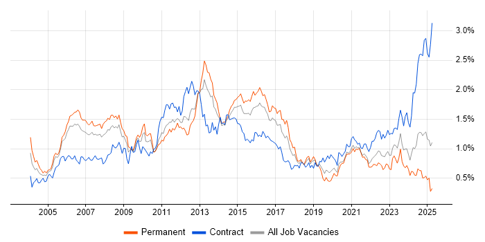 Job vacancy trend for MPLS in the Thames Valley Job vacancy trend for MPLS in the Thames Valley