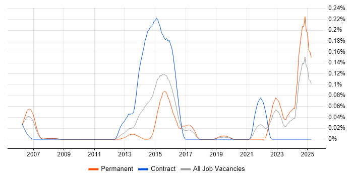 Job vacancy trend for MRICS in the Thames Valley Job vacancy trend for MRICS in the Thames Valley