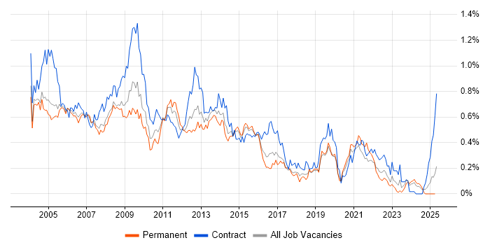 Job vacancy trend for MS Access in the Thames Valley Job vacancy trend for MS Access in the Thames Valley