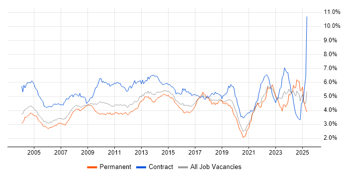 Job vacancy trend for Microsoft Office in the Thames Valley Job vacancy trend for Microsoft Office in the Thames Valley