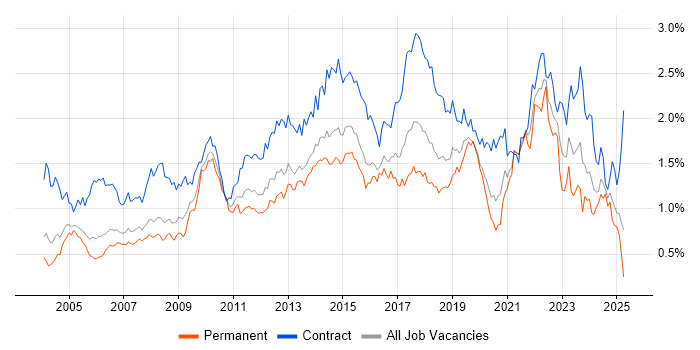 Job vacancy trend for Microsoft PowerPoint in the Thames Valley Job vacancy trend for Microsoft PowerPoint in the Thames Valley