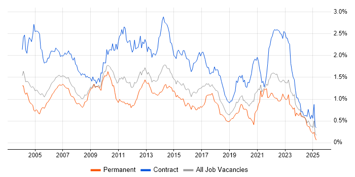 Job vacancy trend for Microsoft Project in the Thames Valley Job vacancy trend for Microsoft Project in the Thames Valley